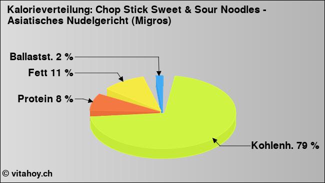 Kalorienverteilung: Chop Stick Sweet & Sour Noodles - Asiatisches Nudelgericht (Migros) (Grafik, Nährwerte)