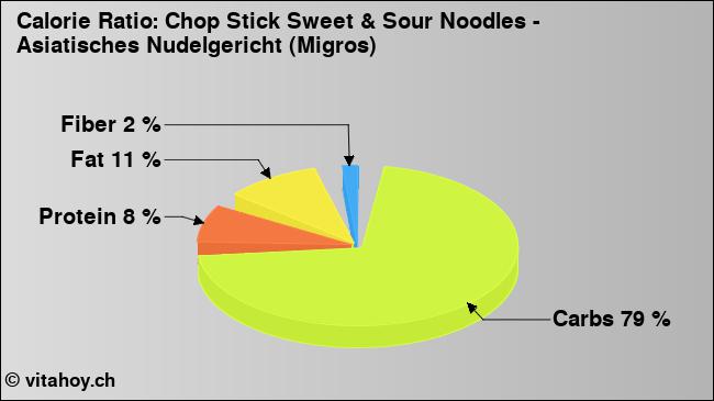Calorie ratio: Chop Stick Sweet & Sour Noodles - Asiatisches Nudelgericht (Migros) (chart, nutrition data)