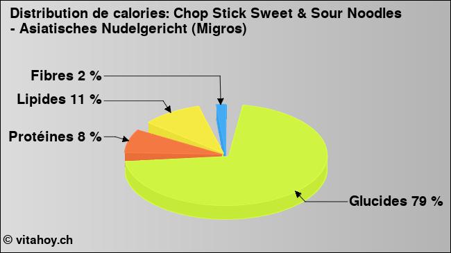 Calories: Chop Stick Sweet & Sour Noodles - Asiatisches Nudelgericht (Migros) (diagramme, valeurs nutritives)