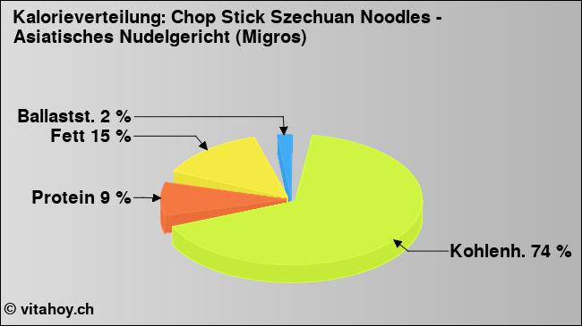 Kalorienverteilung: Chop Stick Szechuan Noodles - Asiatisches Nudelgericht (Migros) (Grafik, Nährwerte)