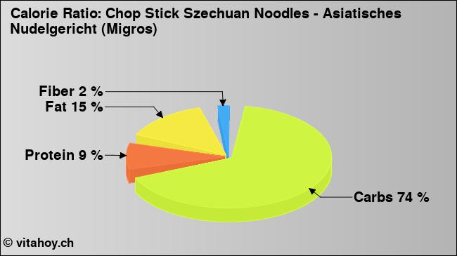 Calorie ratio: Chop Stick Szechuan Noodles - Asiatisches Nudelgericht (Migros) (chart, nutrition data)