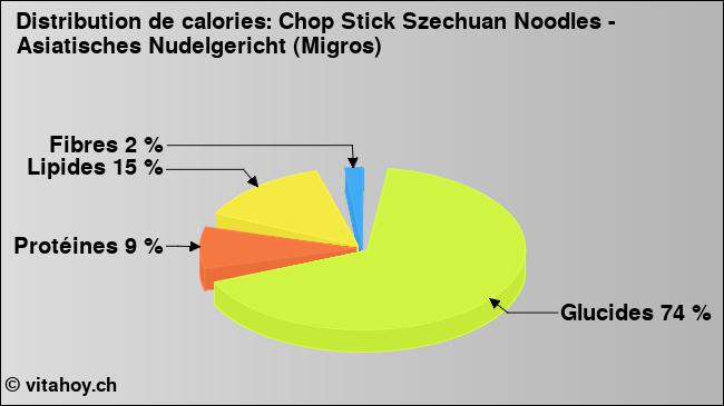 Calories: Chop Stick Szechuan Noodles - Asiatisches Nudelgericht (Migros) (diagramme, valeurs nutritives)