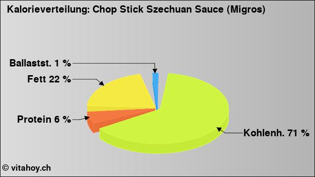 Kalorienverteilung: Chop Stick Szechuan Sauce (Migros) (Grafik, Nährwerte)