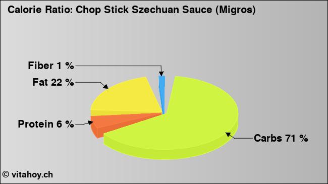 Calorie ratio: Chop Stick Szechuan Sauce (Migros) (chart, nutrition data)