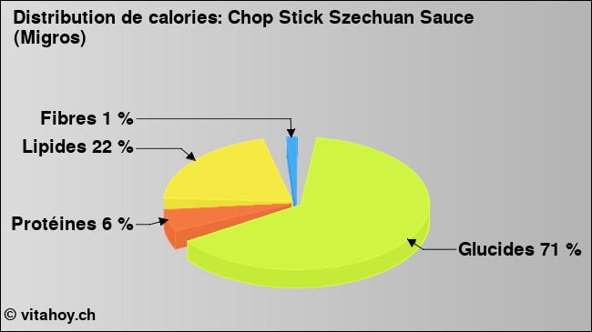 Calories: Chop Stick Szechuan Sauce (Migros) (diagramme, valeurs nutritives)