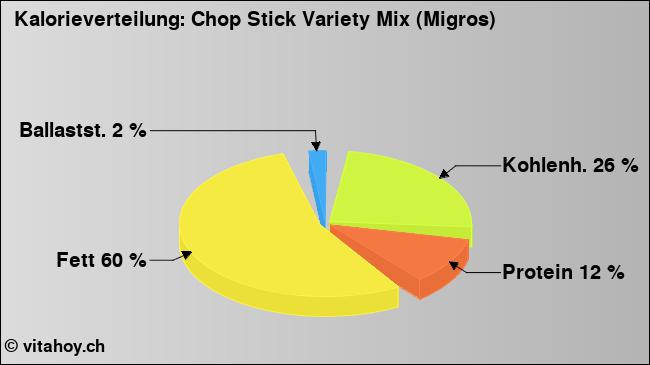 Kalorienverteilung: Chop Stick Variety Mix (Migros) (Grafik, Nährwerte)