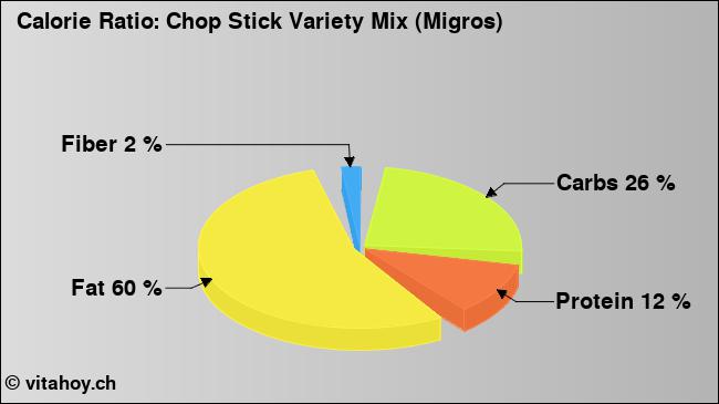 Calorie ratio: Chop Stick Variety Mix (Migros) (chart, nutrition data)