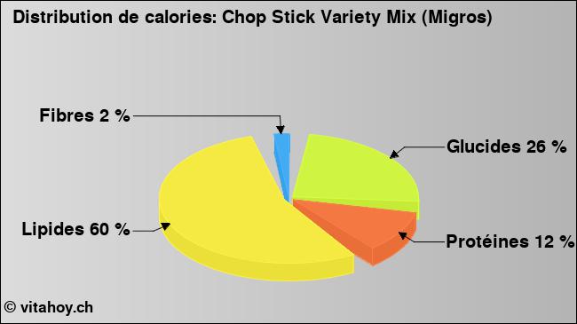 Calories: Chop Stick Variety Mix (Migros) (diagramme, valeurs nutritives)