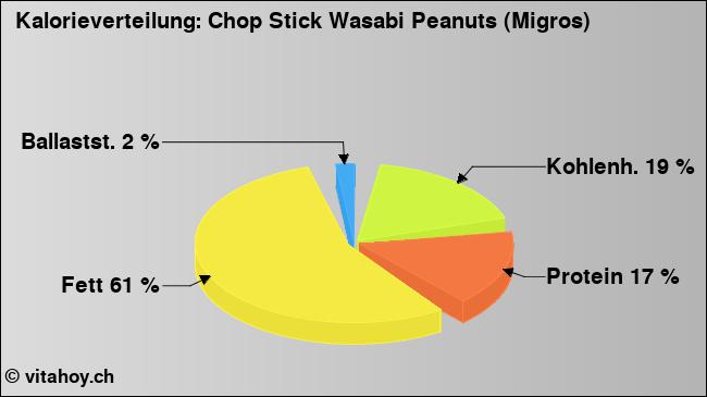 Kalorienverteilung: Chop Stick Wasabi Peanuts (Migros) (Grafik, Nährwerte)