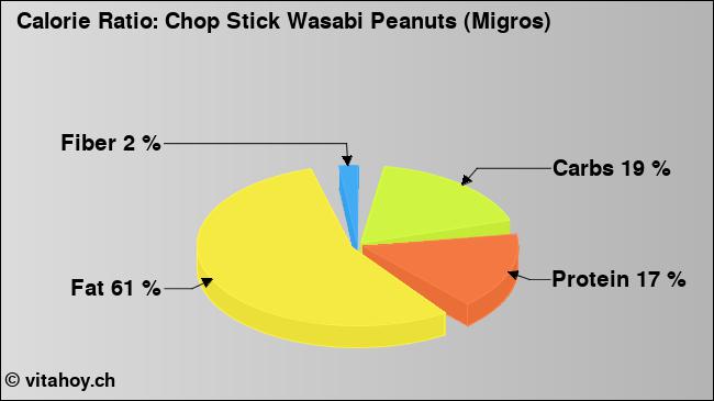 Calorie ratio: Chop Stick Wasabi Peanuts (Migros) (chart, nutrition data)