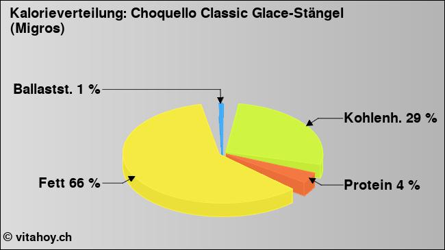 Kalorienverteilung: Choquello Classic Glace-Stängel (Migros) (Grafik, Nährwerte)