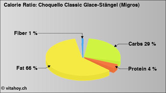 Calorie ratio: Choquello Classic Glace-Stängel (Migros) (chart, nutrition data)
