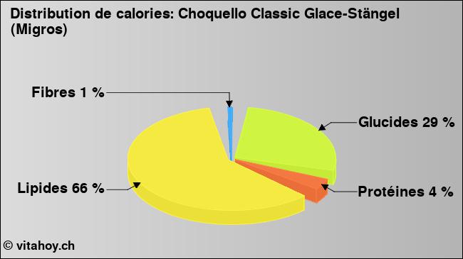 Calories: Choquello Classic Glace-Stängel (Migros) (diagramme, valeurs nutritives)