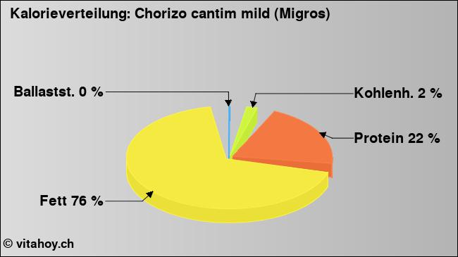 Kalorienverteilung: Chorizo cantim mild (Migros) (Grafik, Nährwerte)