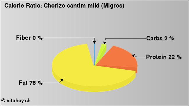 Calorie ratio: Chorizo cantim mild (Migros) (chart, nutrition data)