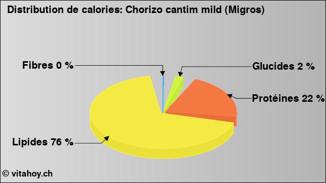 Calories: Chorizo cantim mild (Migros) (diagramme, valeurs nutritives)