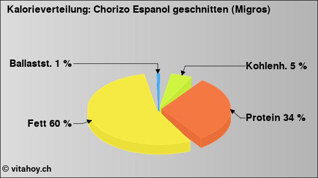 Kalorienverteilung: Chorizo Espanol geschnitten (Migros) (Grafik, Nährwerte)