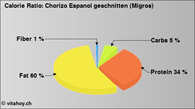 Calorie ratio: Chorizo Espanol geschnitten (Migros) (chart, nutrition data)