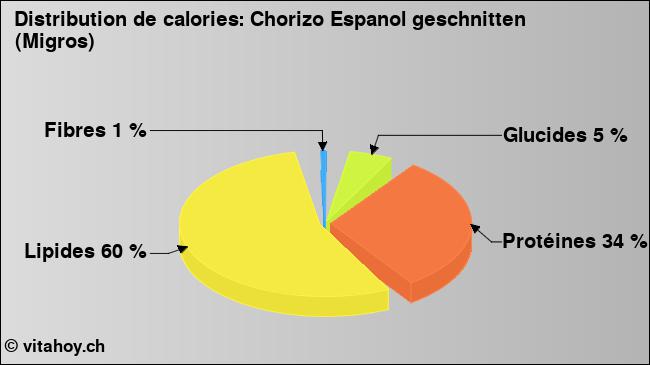 Calories: Chorizo Espanol geschnitten (Migros) (diagramme, valeurs nutritives)