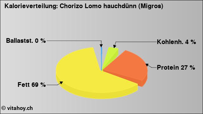 Kalorienverteilung: Chorizo Lomo hauchdünn (Migros) (Grafik, Nährwerte)