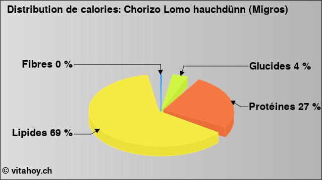 Calories: Chorizo Lomo hauchdünn (Migros) (diagramme, valeurs nutritives)