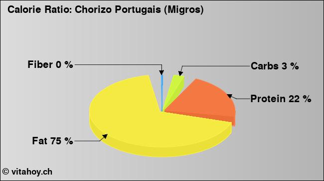 Calorie ratio: Chorizo Portugais (Migros) (chart, nutrition data)