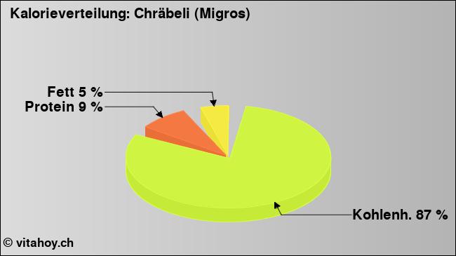 Kalorienverteilung: Chräbeli (Migros) (Grafik, Nährwerte)