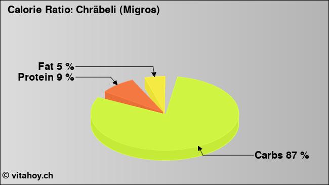 Calorie ratio: Chräbeli (Migros) (chart, nutrition data)