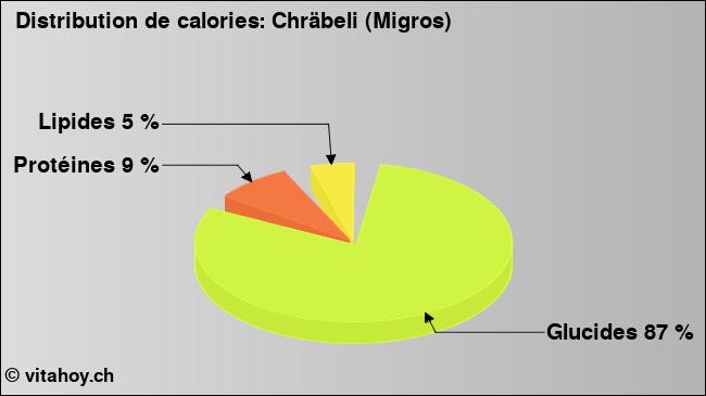 Calories: Chräbeli (Migros) (diagramme, valeurs nutritives)