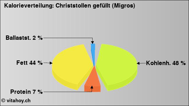 Kalorienverteilung: Christstollen gefüllt (Migros) (Grafik, Nährwerte)