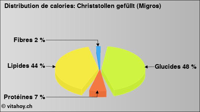 Calories: Christstollen gefüllt (Migros) (diagramme, valeurs nutritives)