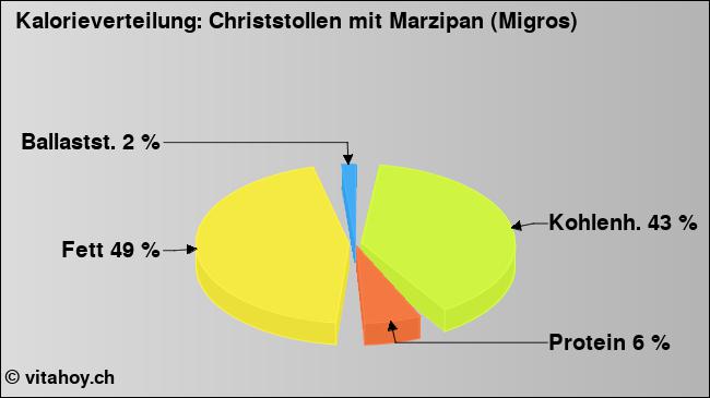 Kalorienverteilung: Christstollen mit Marzipan (Migros) (Grafik, Nährwerte)