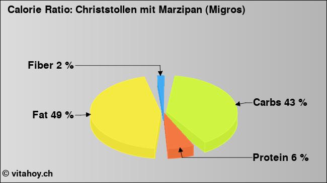 Calorie ratio: Christstollen mit Marzipan (Migros) (chart, nutrition data)