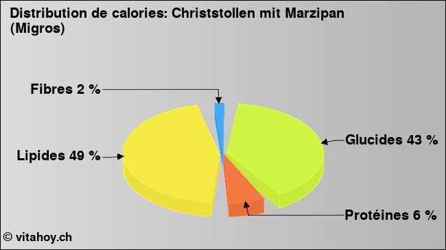 Calories: Christstollen mit Marzipan (Migros) (diagramme, valeurs nutritives)