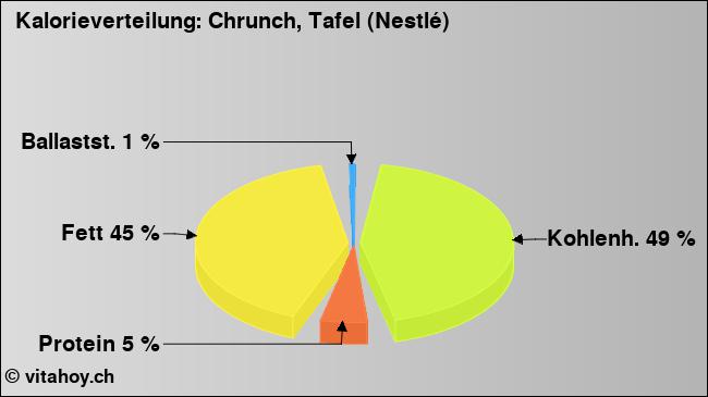Kalorienverteilung: Chrunch, Tafel (Nestlé) (Grafik, Nährwerte)