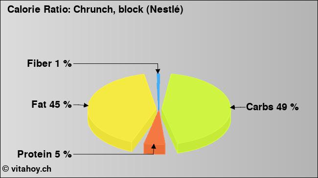 Calorie ratio: Chrunch, block (Nestlé) (chart, nutrition data)