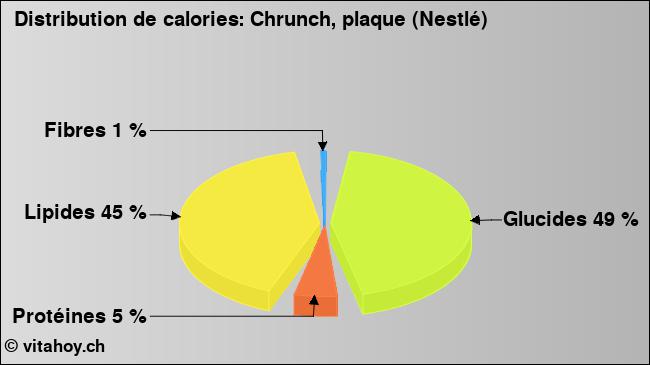 Calories: Chrunch, plaque (Nestlé) (diagramme, valeurs nutritives)