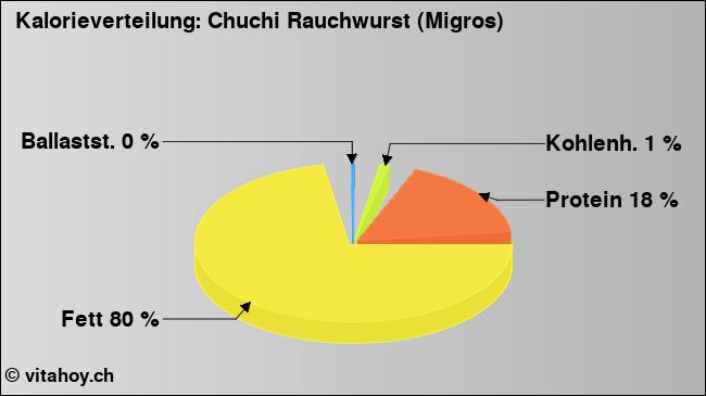 Kalorienverteilung: Chuchi Rauchwurst (Migros) (Grafik, Nährwerte)