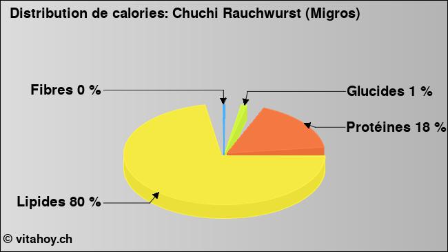 Calories: Chuchi Rauchwurst (Migros) (diagramme, valeurs nutritives)