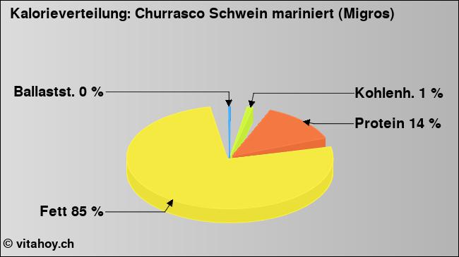 Kalorienverteilung: Churrasco Schwein mariniert (Migros) (Grafik, Nährwerte)