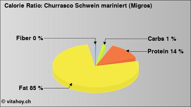 Calorie ratio: Churrasco Schwein mariniert (Migros) (chart, nutrition data)
