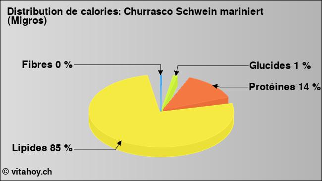 Calories: Churrasco Schwein mariniert (Migros) (diagramme, valeurs nutritives)