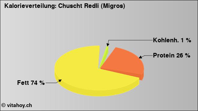 Kalorienverteilung: Chuscht Redli (Migros) (Grafik, Nährwerte)