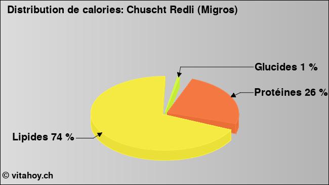 Calories: Chuscht Redli (Migros) (diagramme, valeurs nutritives)