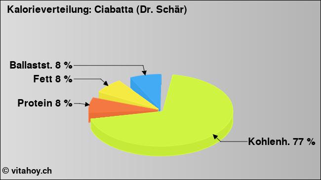 Kalorienverteilung: Ciabatta (Dr. Schär) (Grafik, Nährwerte)