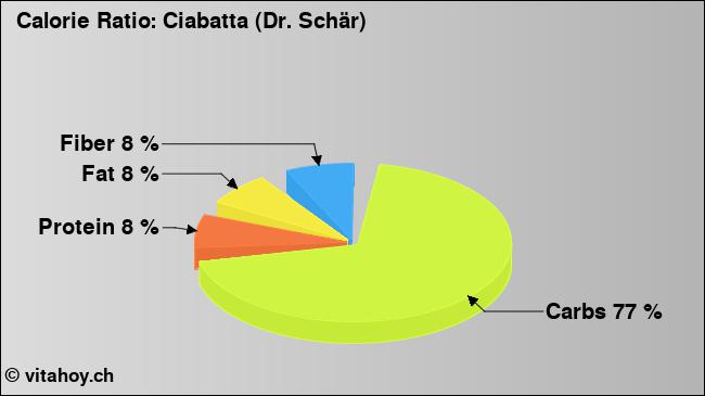 Calorie ratio: Ciabatta (Dr. Schär) (chart, nutrition data)