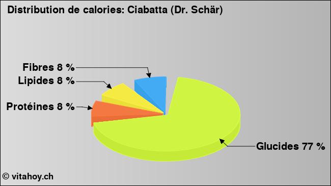 Calories: Ciabatta (Dr. Schär) (diagramme, valeurs nutritives)