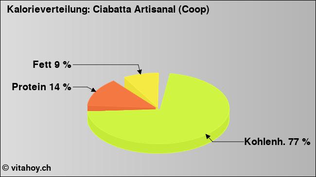 Kalorienverteilung: Ciabatta Artisanal (Coop) (Grafik, Nährwerte)