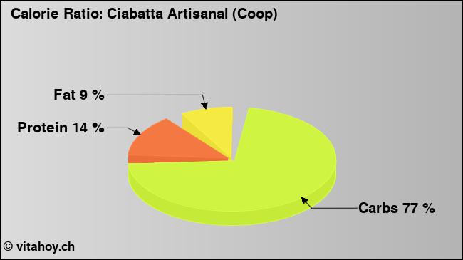 Calorie ratio: Ciabatta Artisanal (Coop) (chart, nutrition data)