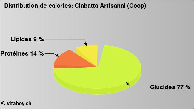 Calories: Ciabatta Artisanal (Coop) (diagramme, valeurs nutritives)